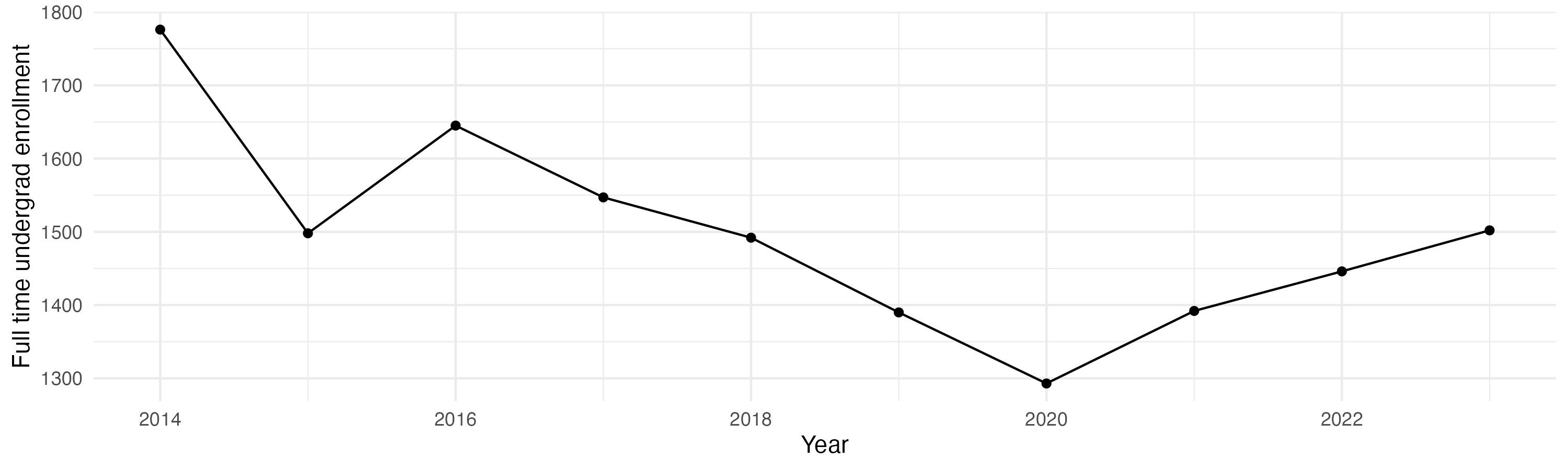 Line plot showing the the full time undergraduate enrollment over time