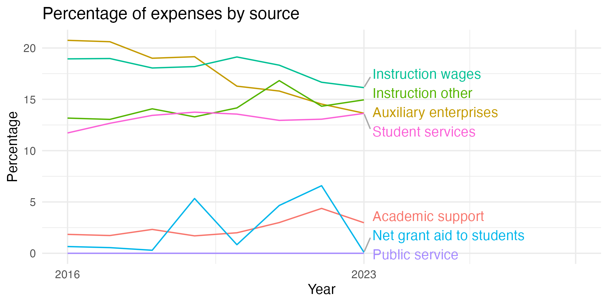 Line plot showing expenses by category over time.