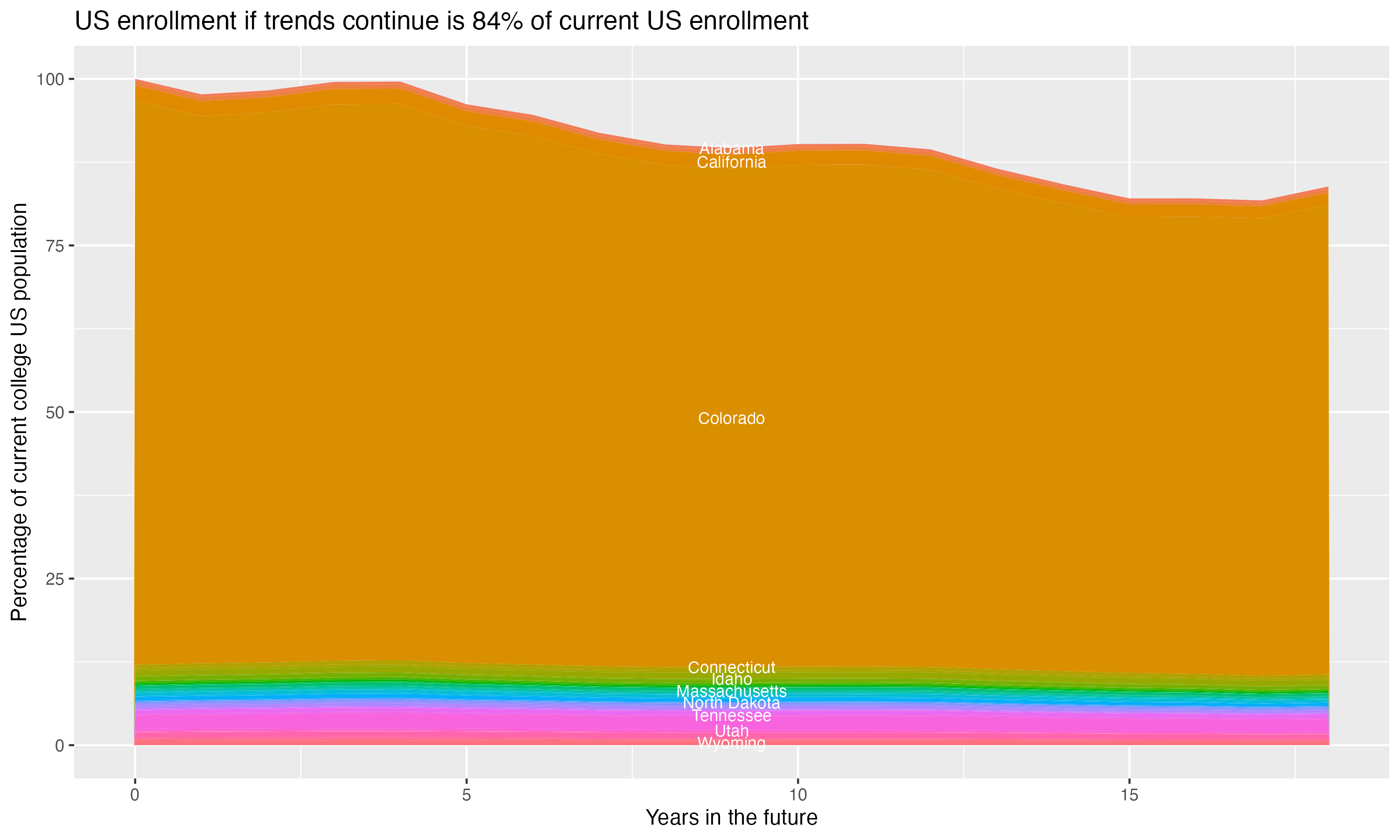 Stacked area plot showing trends if enrollment of 18 year olds per state stay constant; it will be 84percent of the current population.