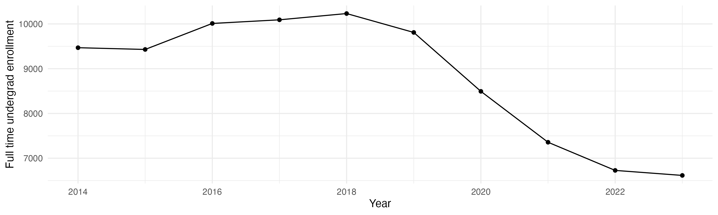 Line plot showing the the full time undergraduate enrollment over time