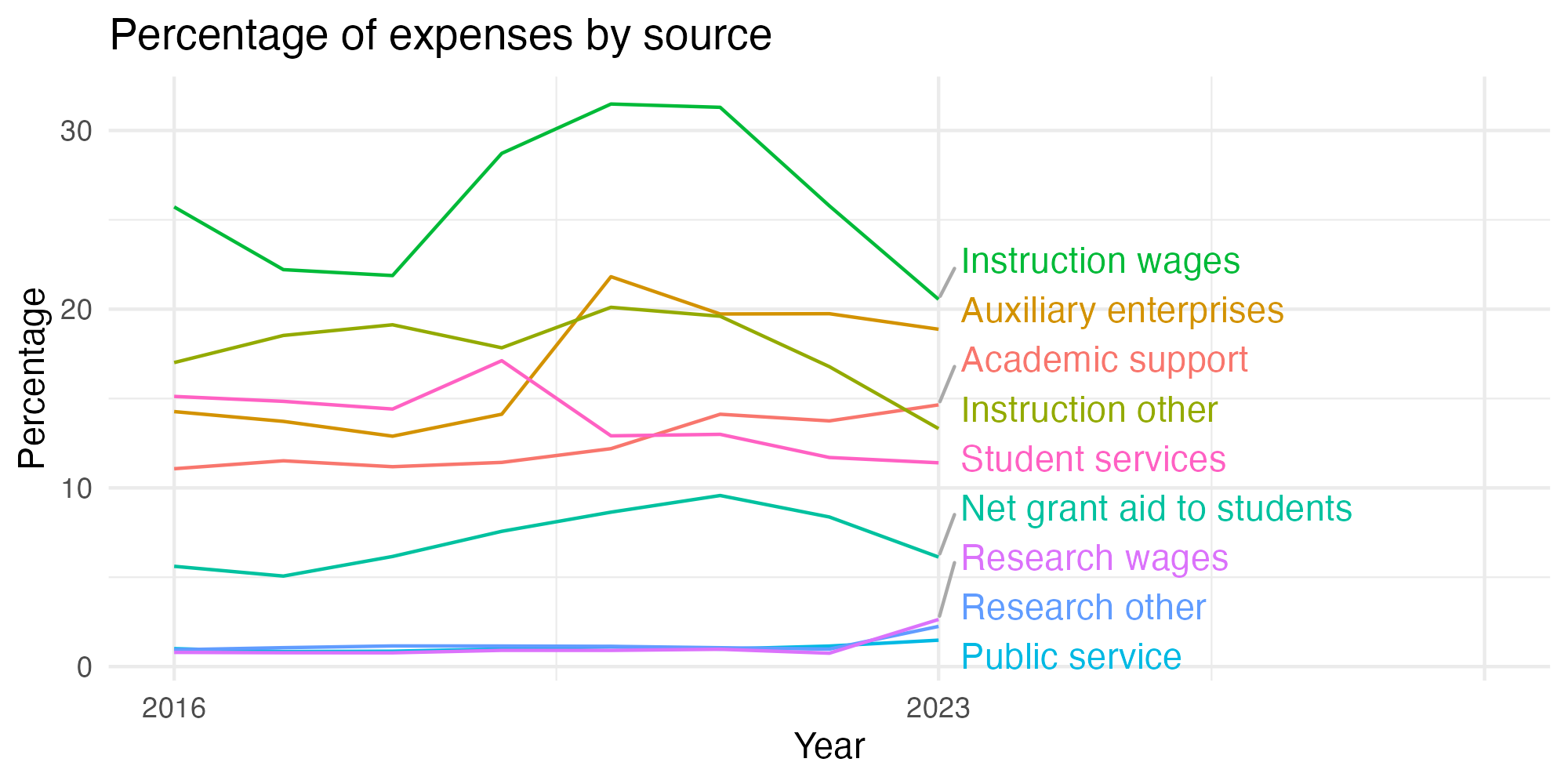 Line plot showing expenses by category over time.