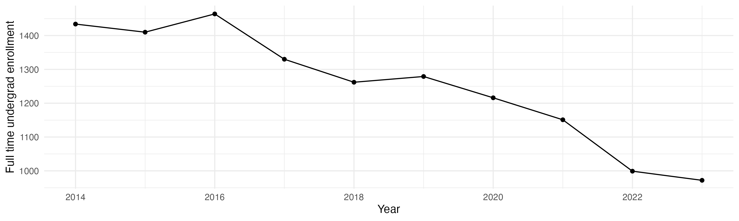Line plot showing the the full time undergraduate enrollment over time