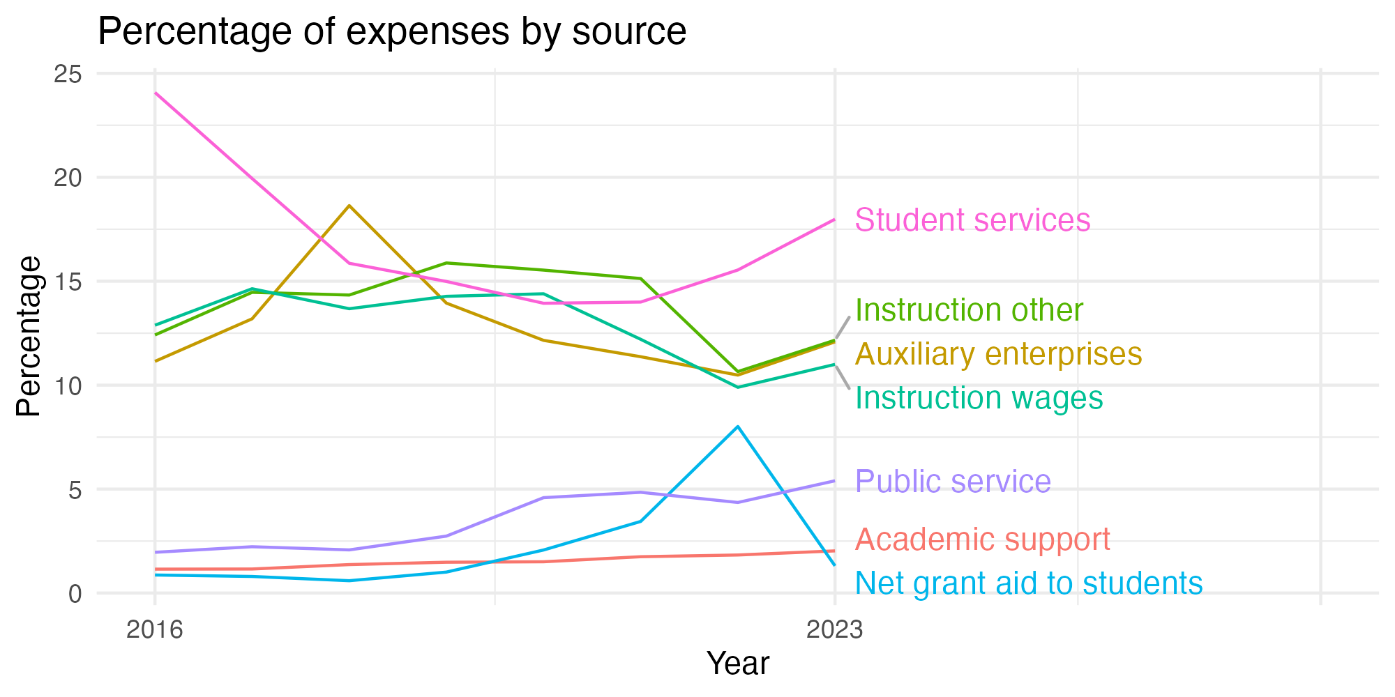 Line plot showing expenses by category over time.