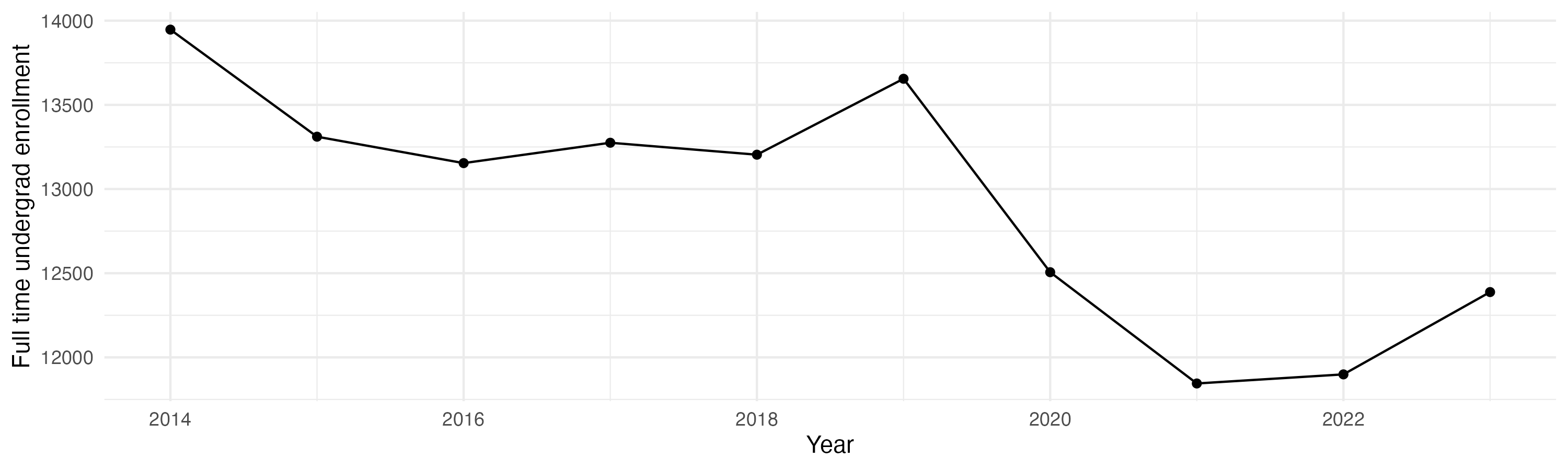 Line plot showing the the full time undergraduate enrollment over time