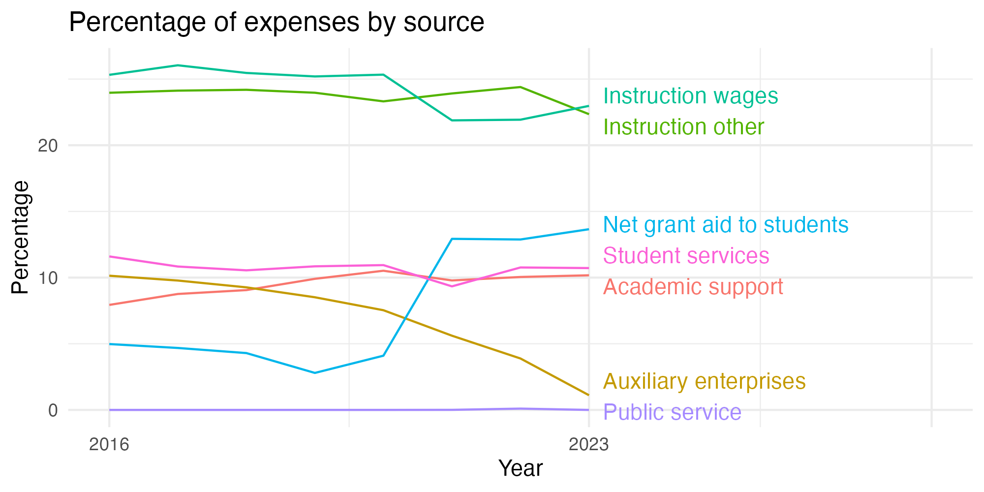 Line plot showing expenses by category over time.