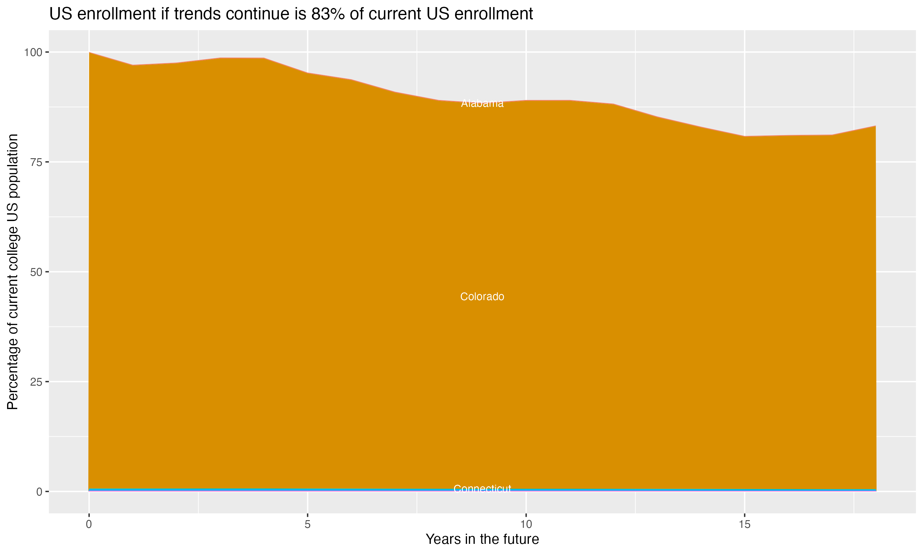 Stacked area plot showing trends if enrollment of 18 year olds per state stay constant; it will be 83percent of the current population.