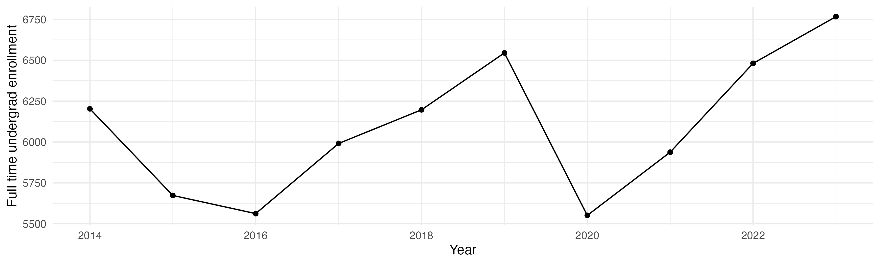Line plot showing the the full time undergraduate enrollment over time