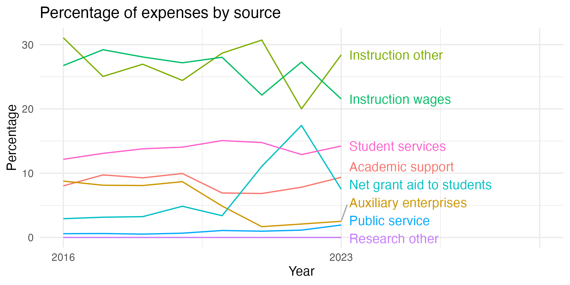 Line plot showing expenses by category over time.