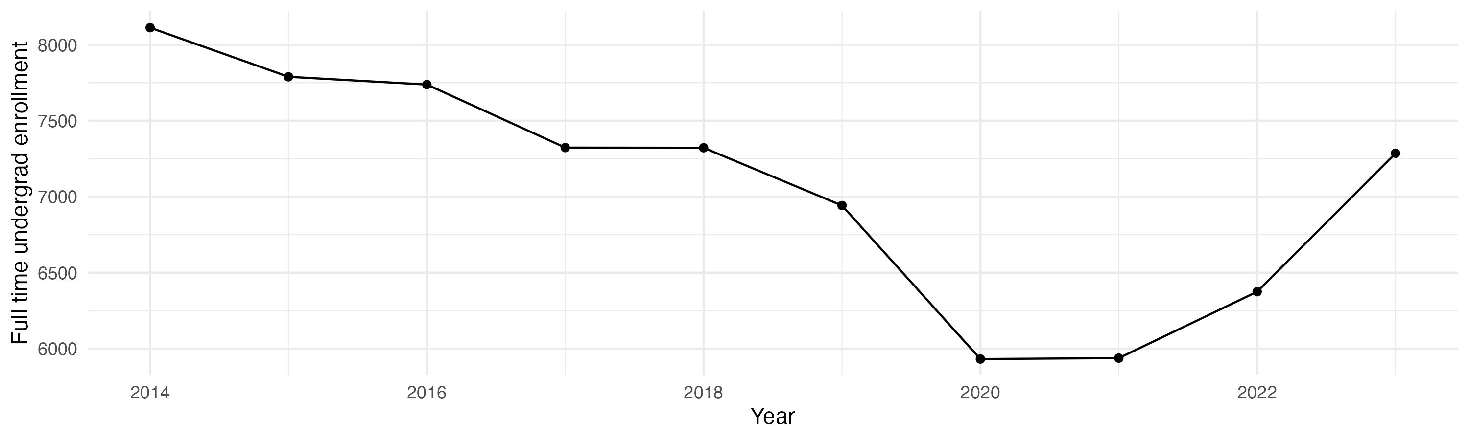Line plot showing the the full time undergraduate enrollment over time