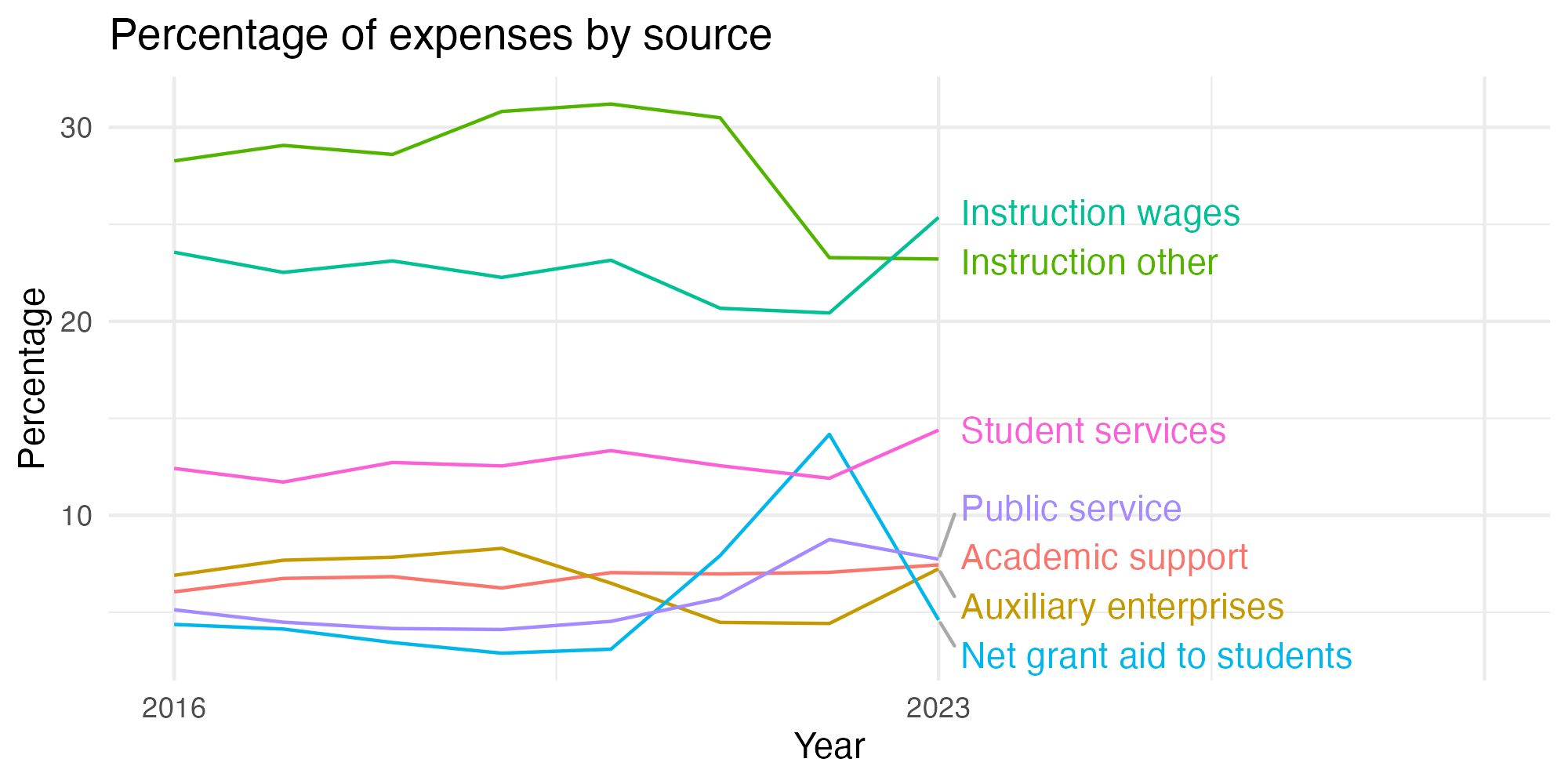 Line plot showing expenses by category over time.
