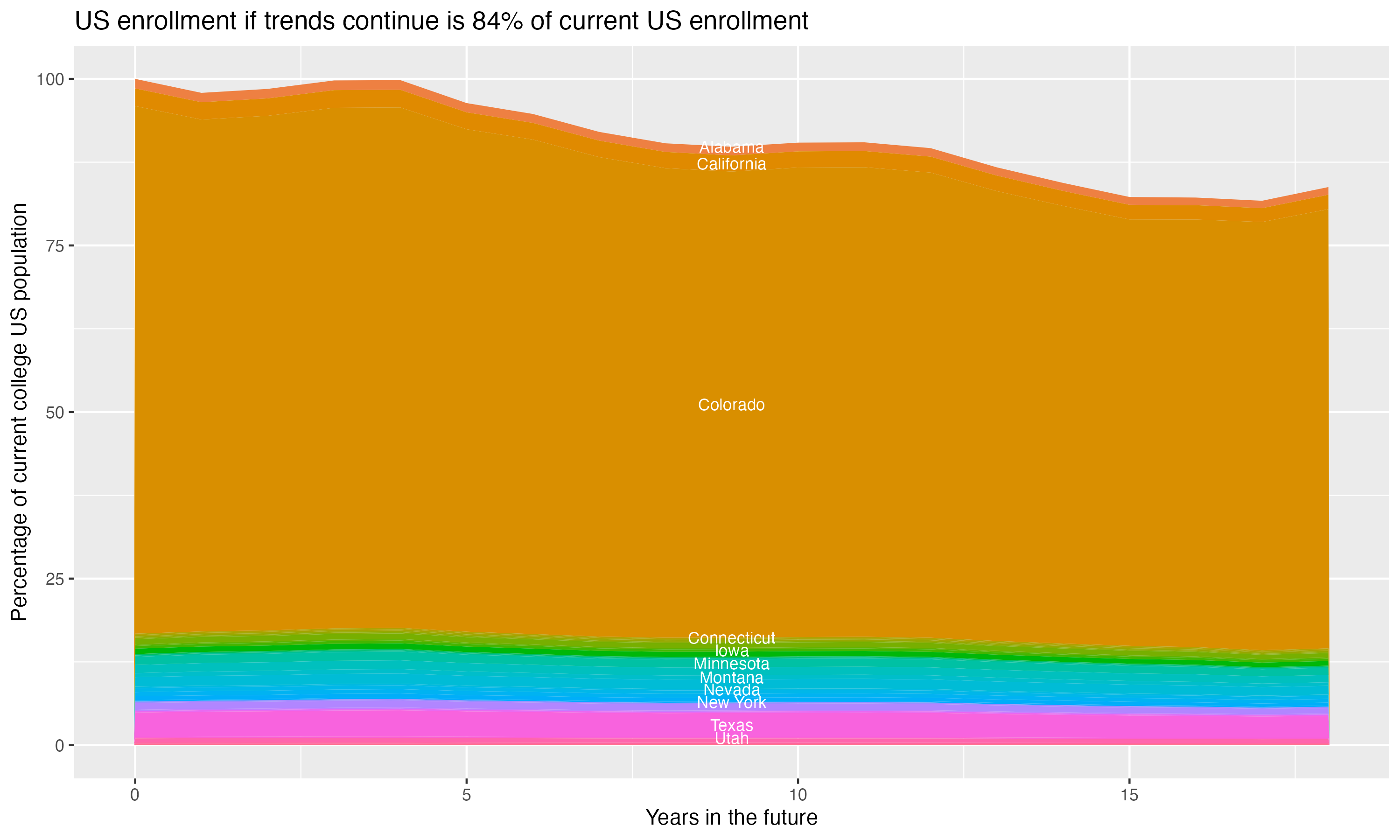 Stacked area plot showing trends if enrollment of 18 year olds per state stay constant; it will be 84percent of the current population.