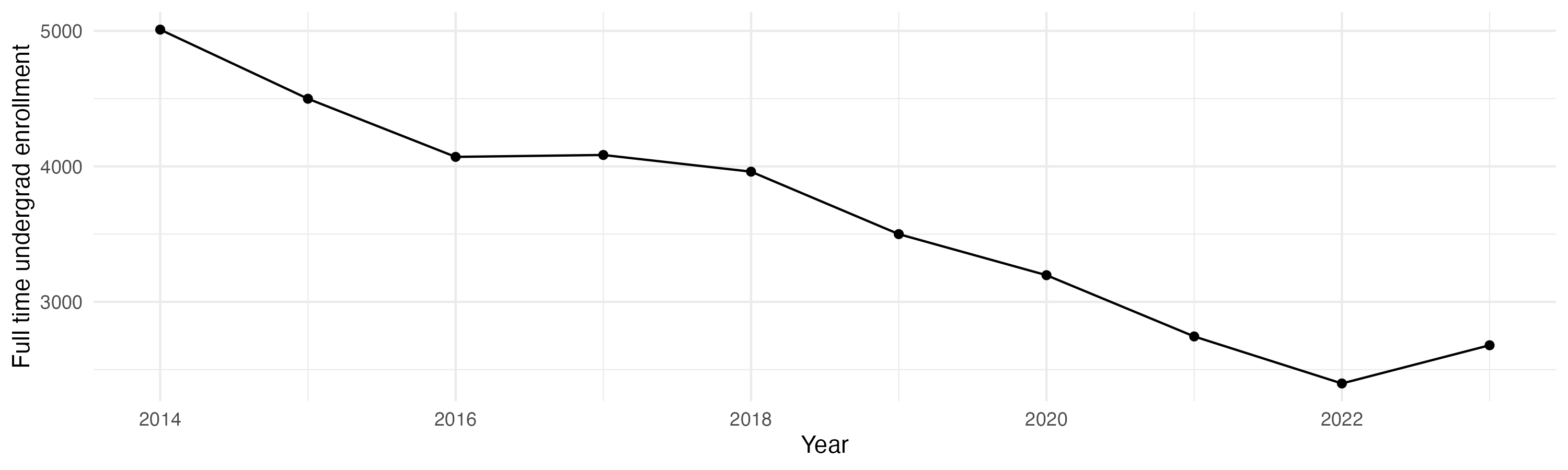 Line plot showing the the full time undergraduate enrollment over time