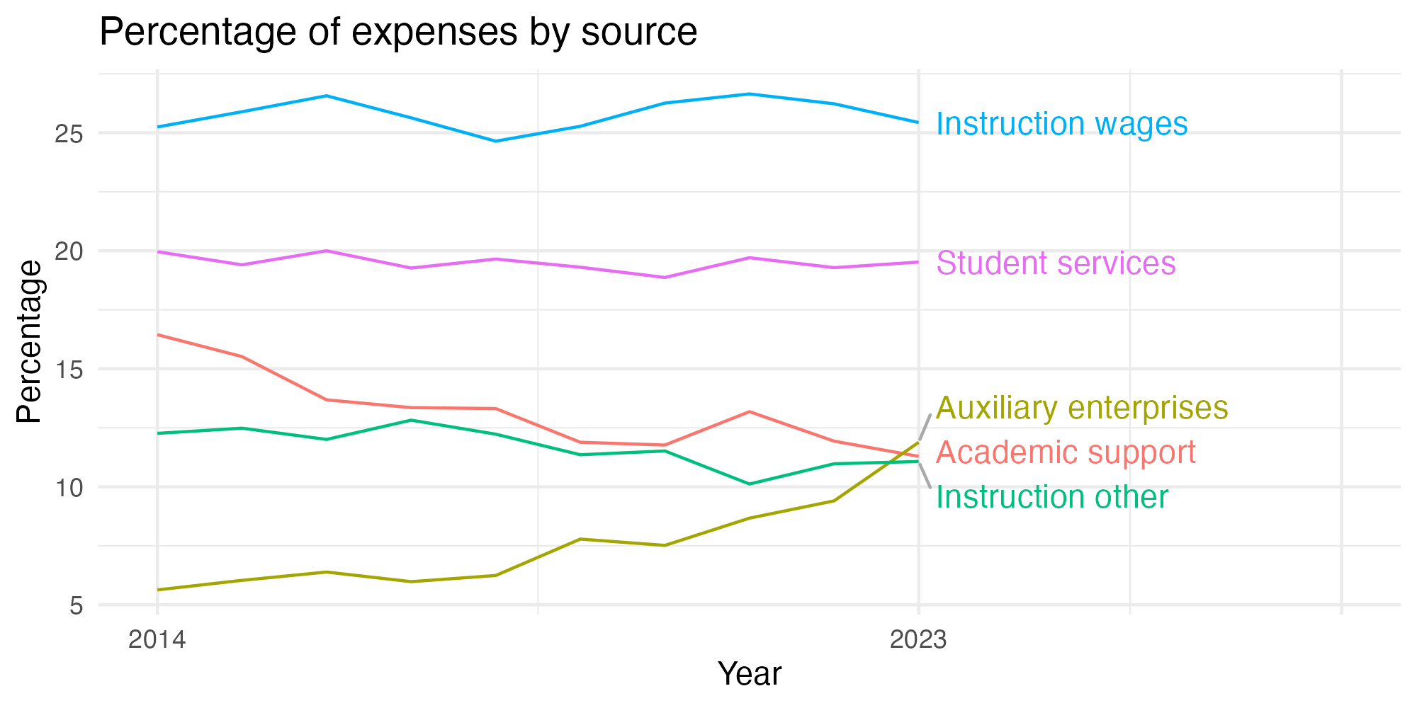 Line plot showing expenses by category over time.