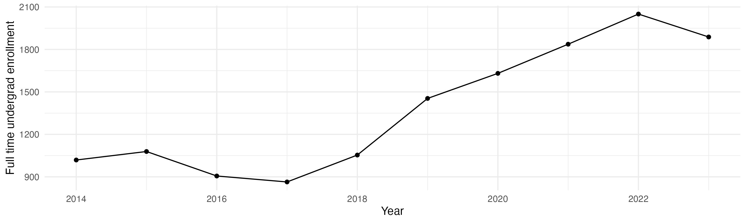 Line plot showing the the full time undergraduate enrollment over time