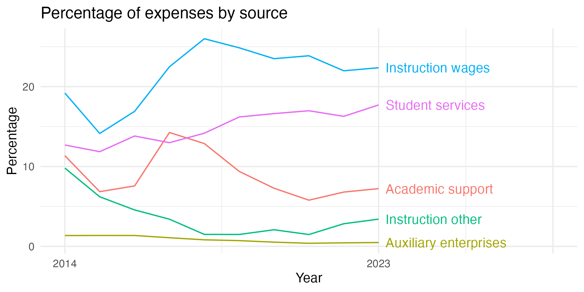 Line plot showing expenses by category over time.