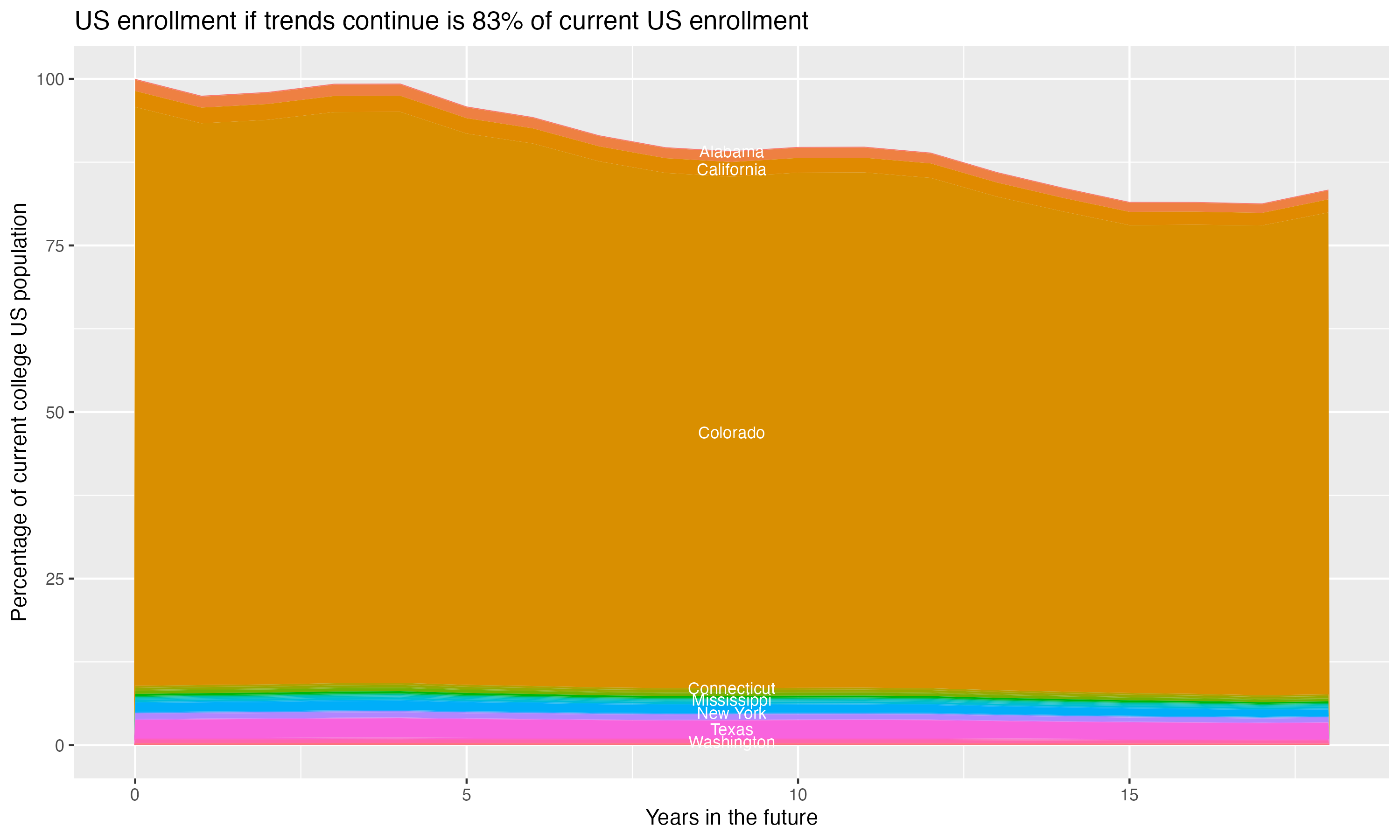 Stacked area plot showing trends if enrollment of 18 year olds per state stay constant; it will be 83percent of the current population.