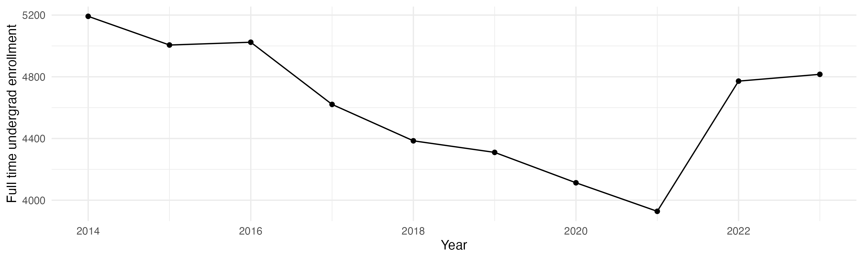 Line plot showing the the full time undergraduate enrollment over time