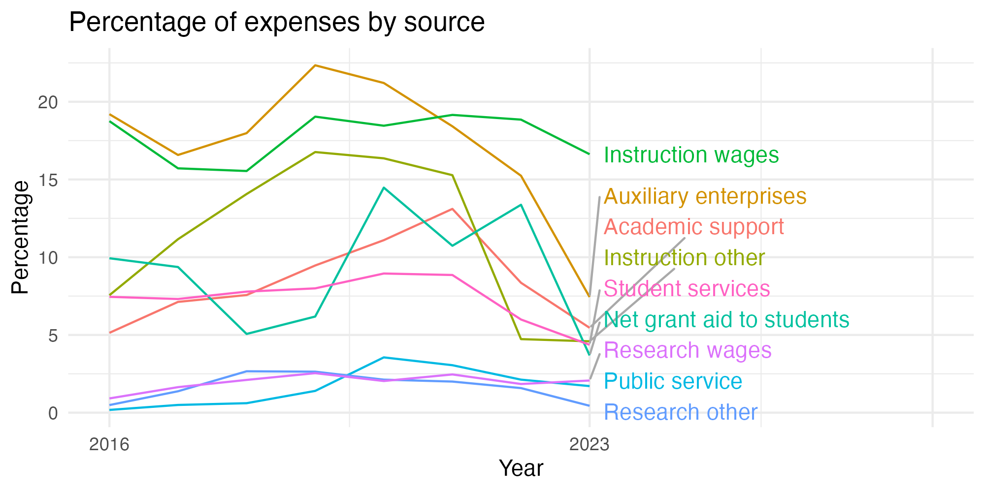 Line plot showing expenses by category over time.