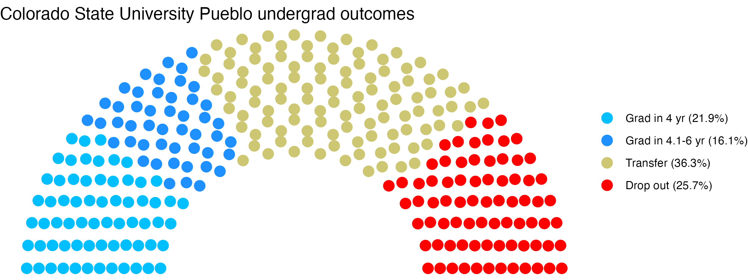 Parliament plot showing the outcomes for full time undergraduates