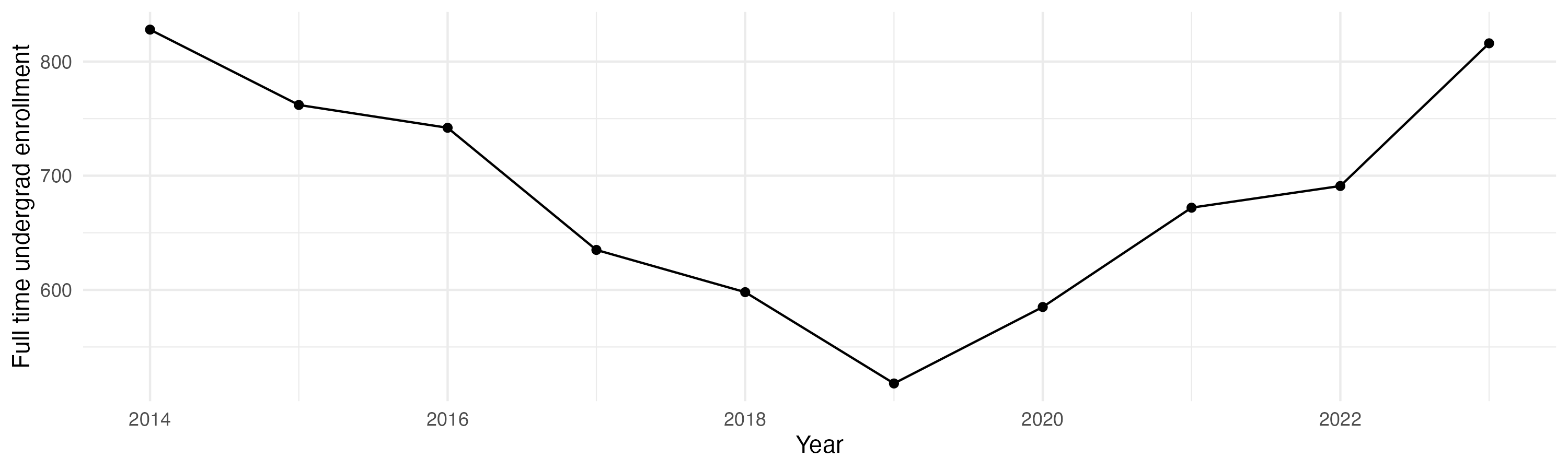 Line plot showing the the full time undergraduate enrollment over time