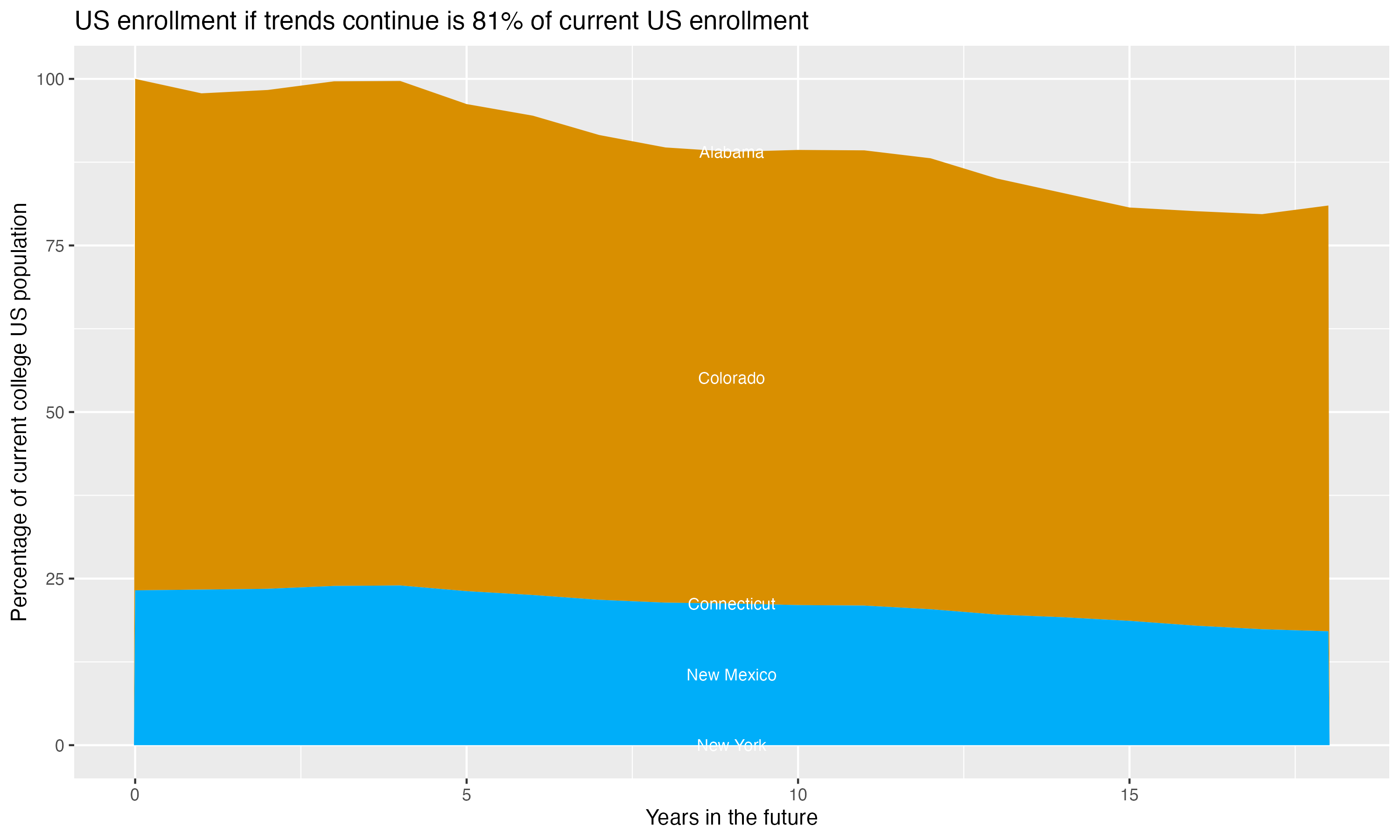 Stacked area plot showing trends if enrollment of 18 year olds per state stay constant; it will be 81percent of the current population.