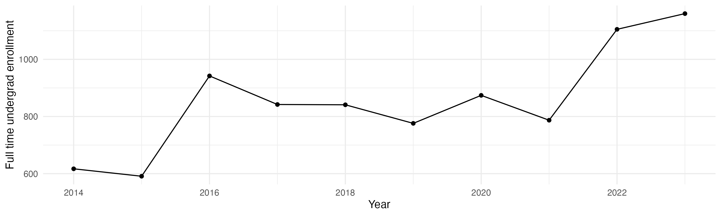 Line plot showing the the full time undergraduate enrollment over time