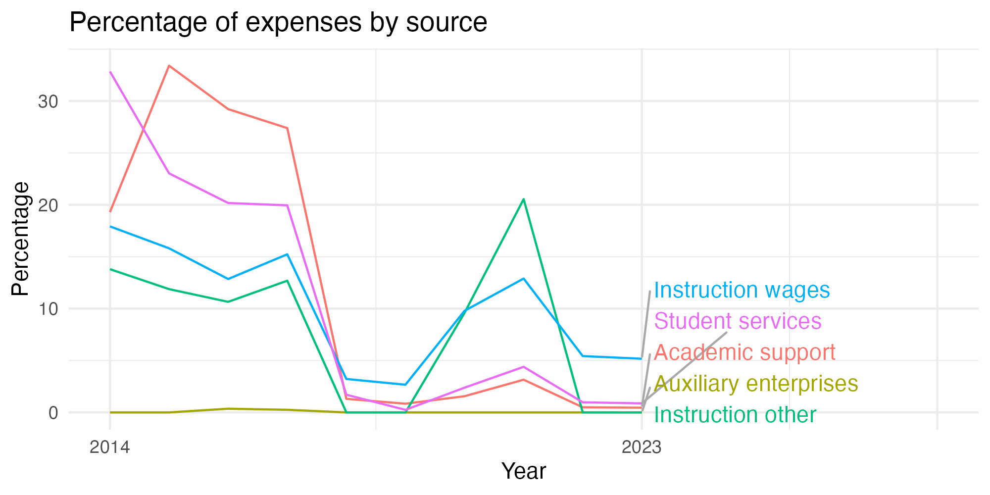 Line plot showing expenses by category over time.