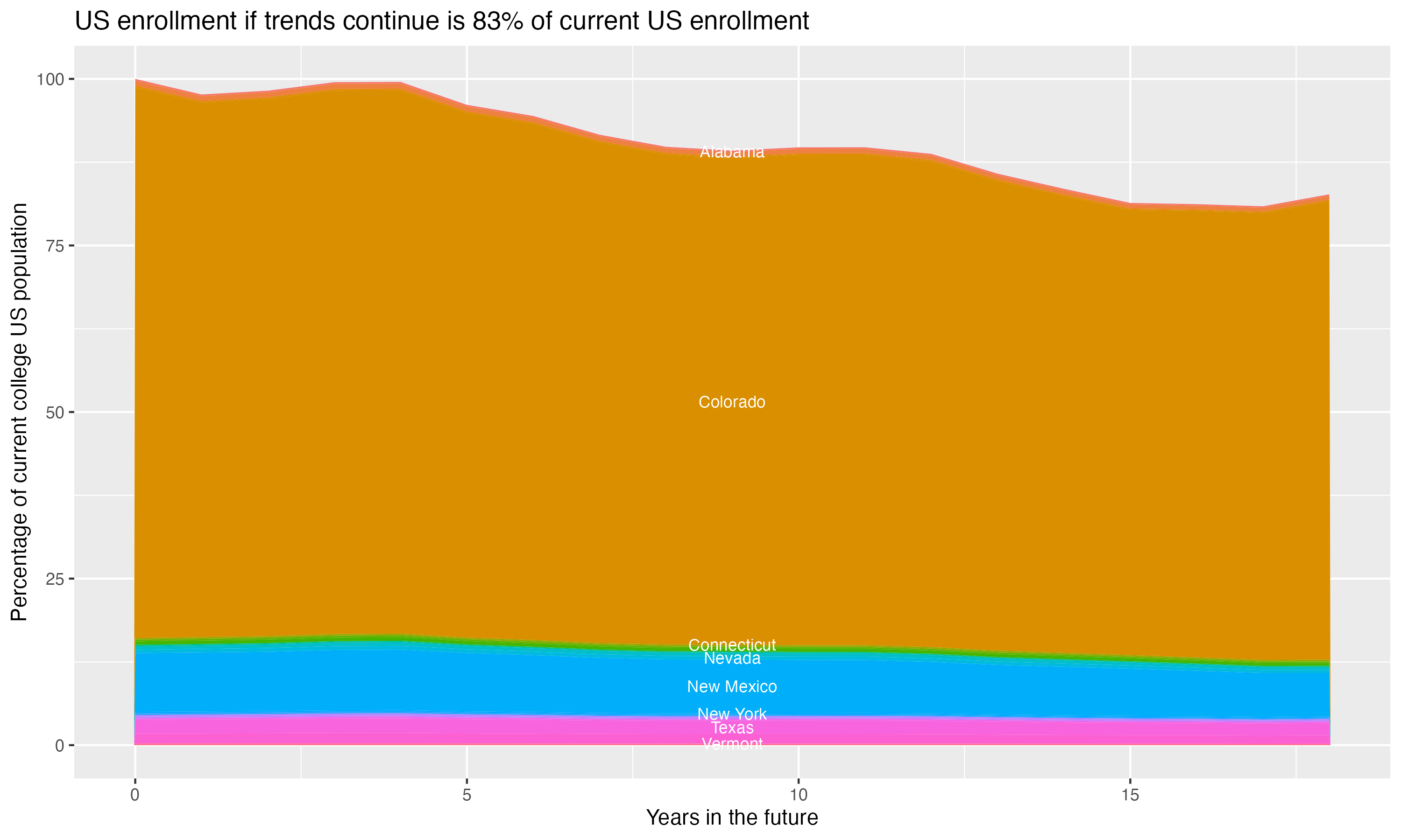 Stacked area plot showing trends if enrollment of 18 year olds per state stay constant; it will be 83percent of the current population.