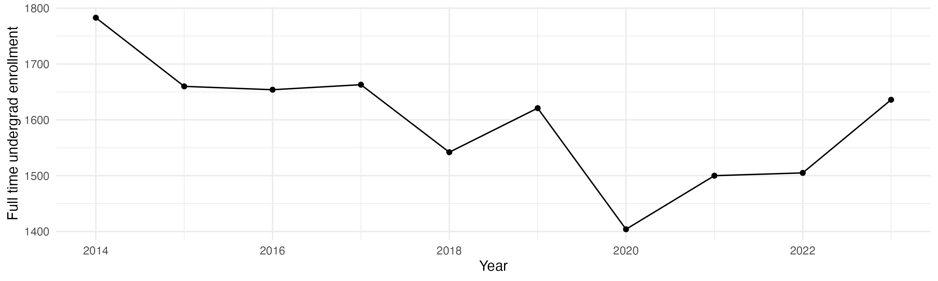 Line plot showing the the full time undergraduate enrollment over time