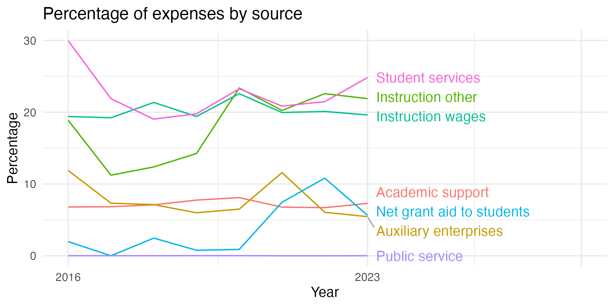 Line plot showing expenses by category over time.