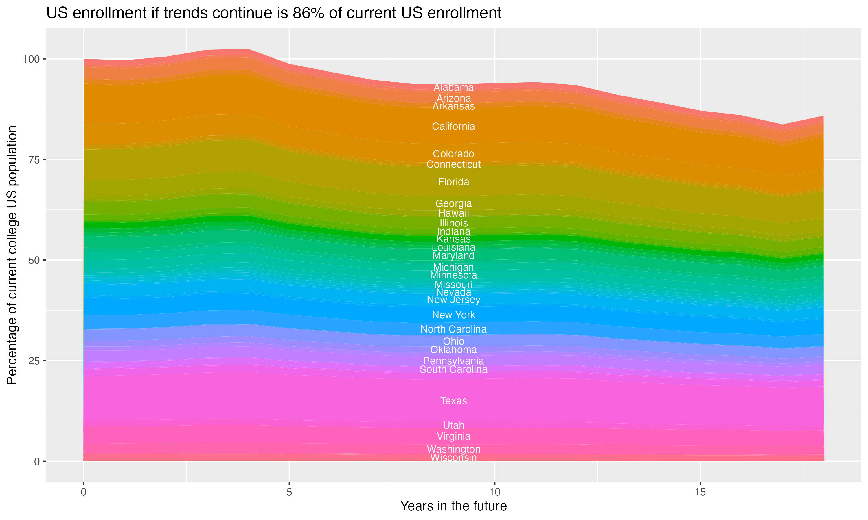 Stacked area plot showing trends if enrollment of 18 year olds per state stay constant; it will be 86percent of the current population.