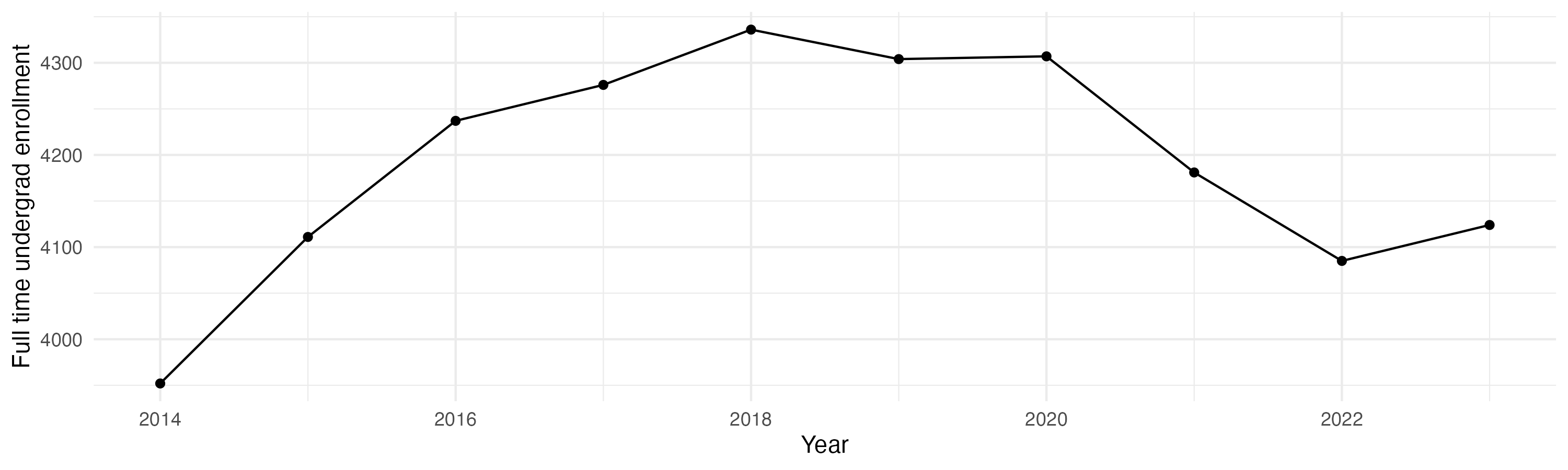Line plot showing the the full time undergraduate enrollment over time