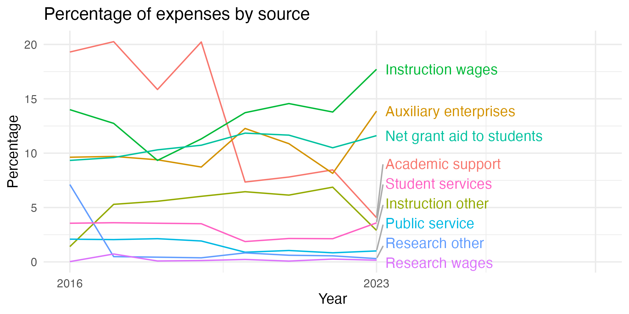 Line plot showing expenses by category over time.