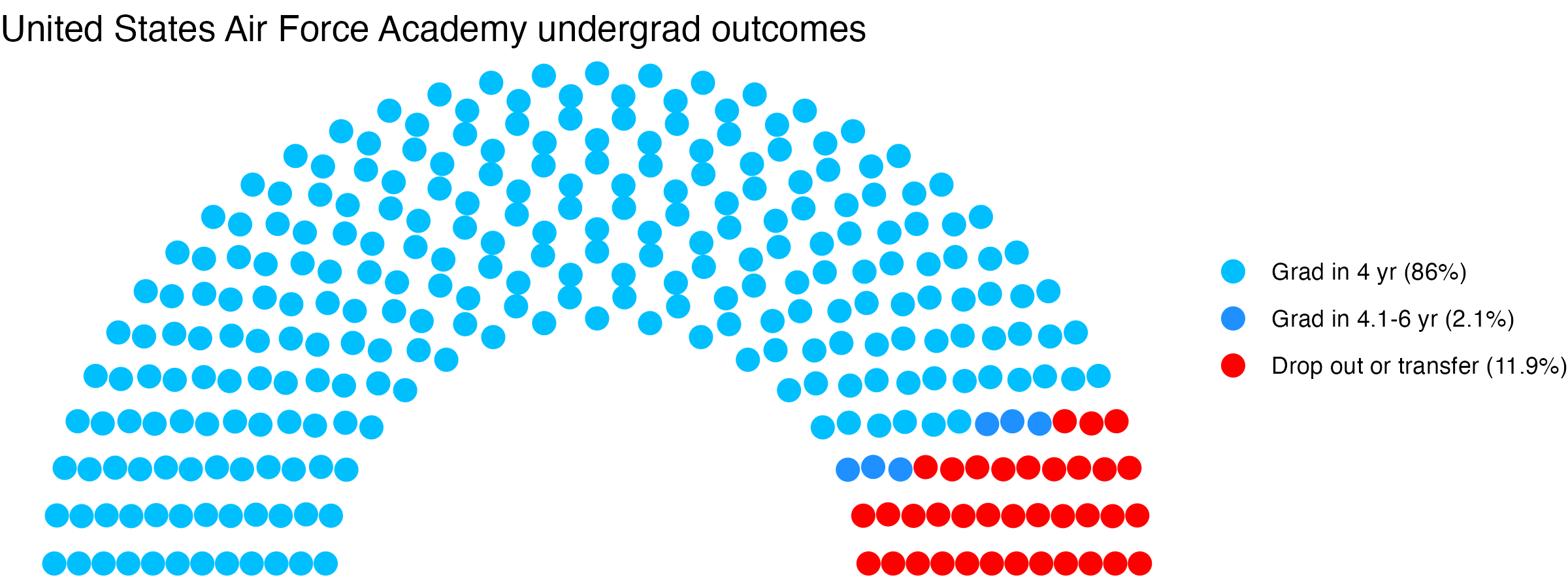 Parliament plot showing the outcomes for full time undergraduates