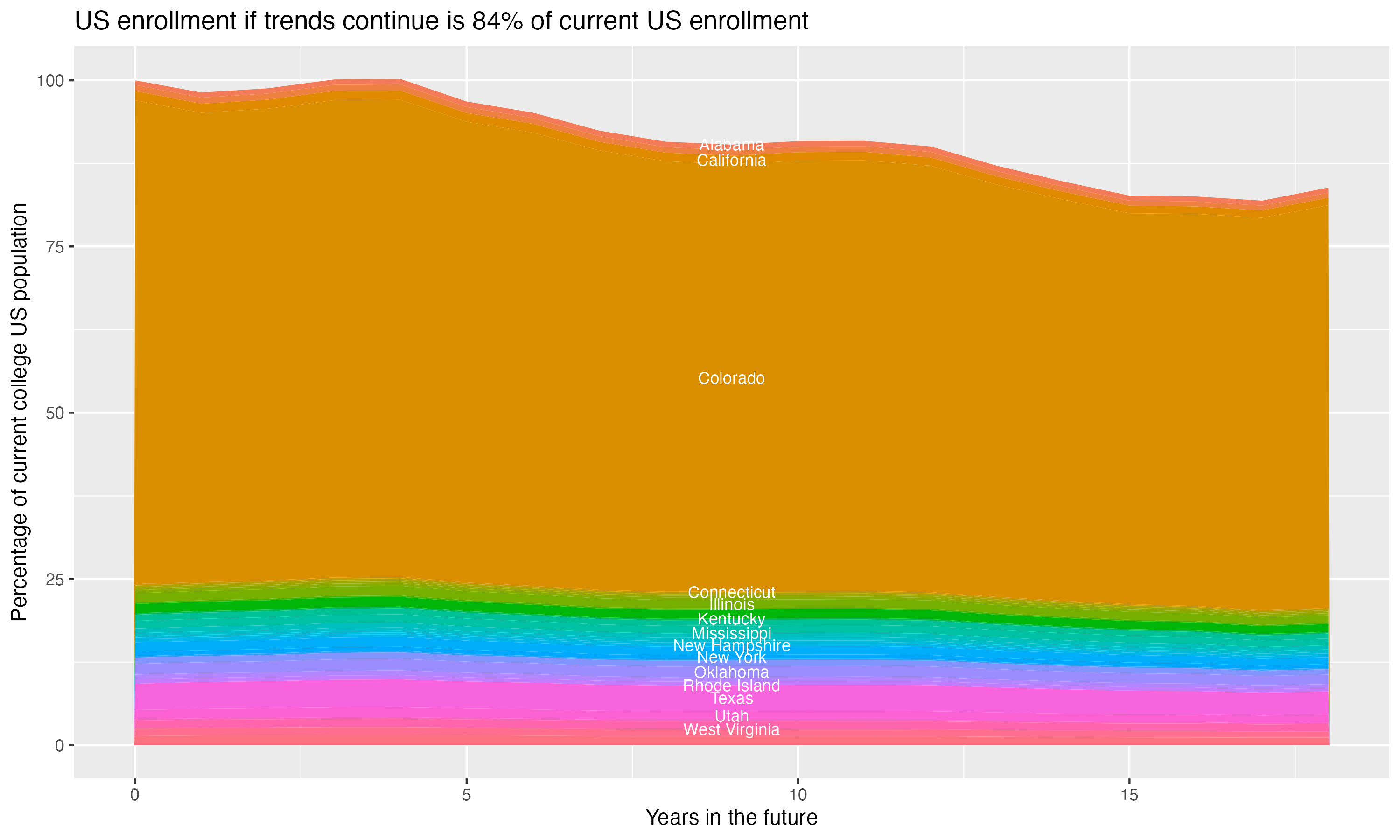 Stacked area plot showing trends if enrollment of 18 year olds per state stay constant; it will be 84percent of the current population.
