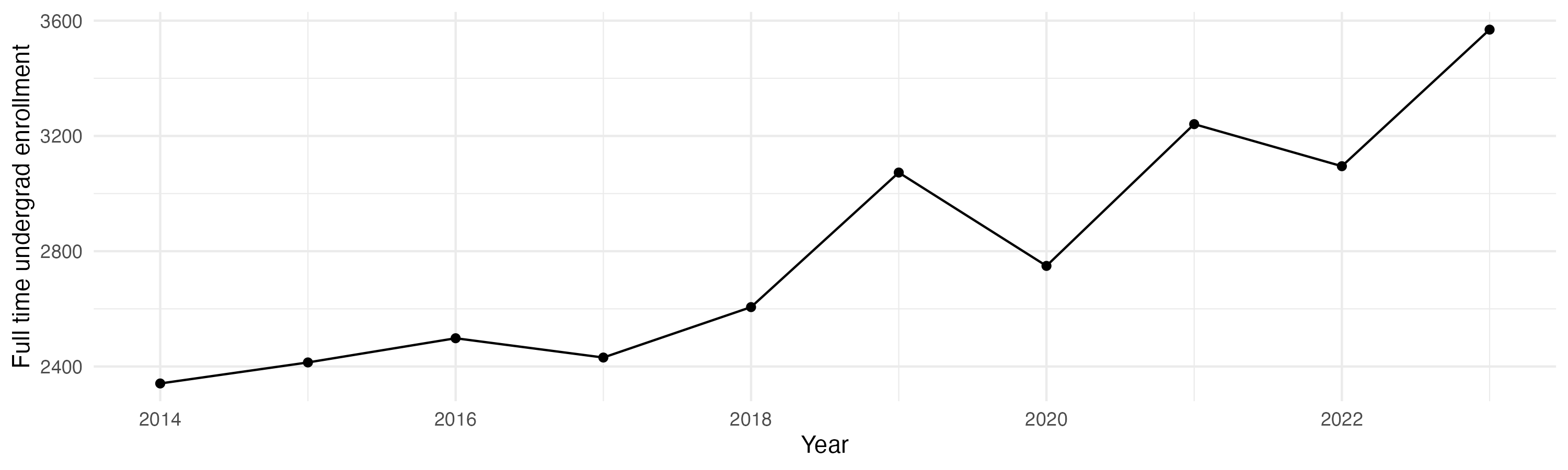 Line plot showing the the full time undergraduate enrollment over time