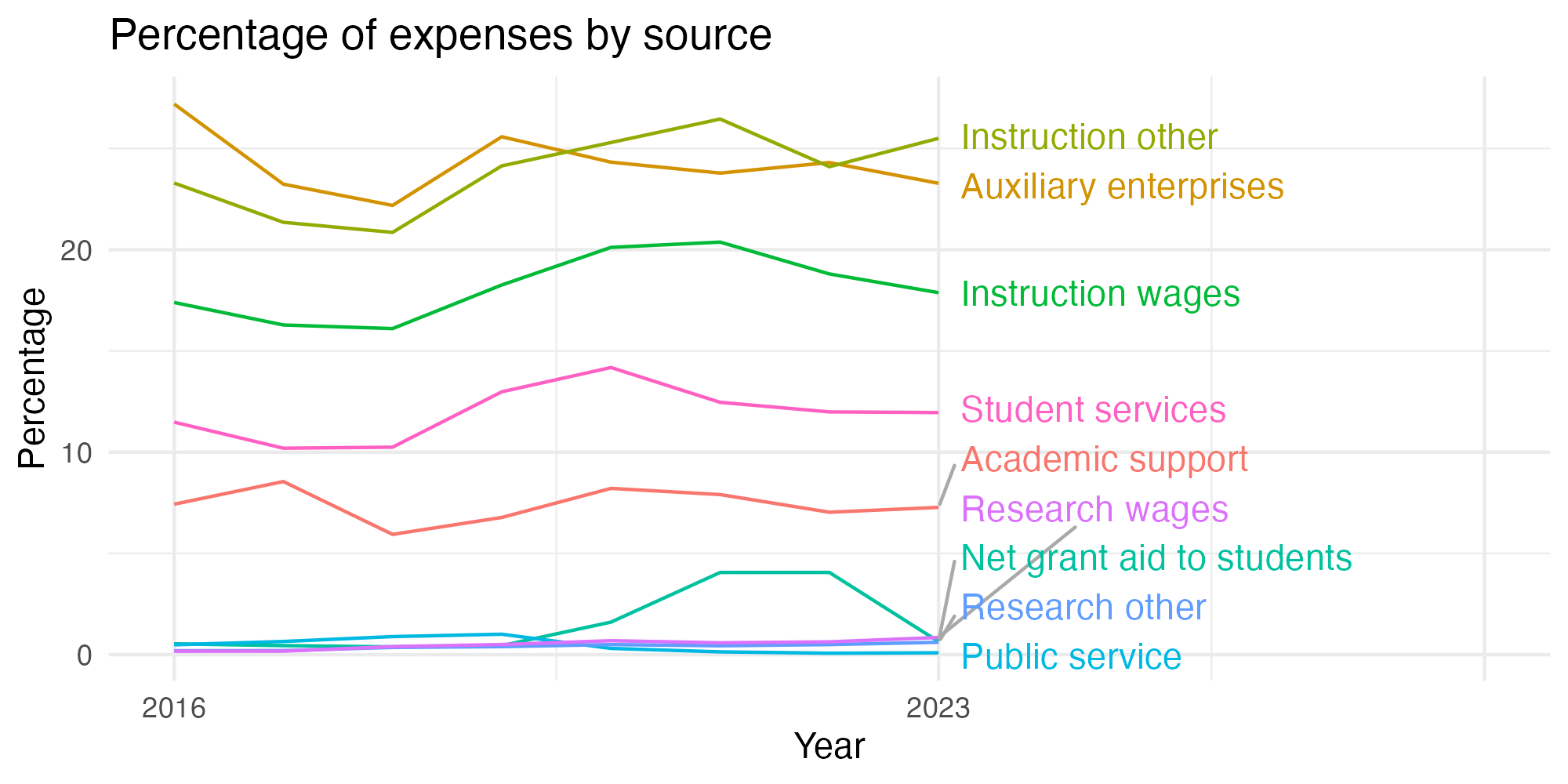 Line plot showing expenses by category over time.