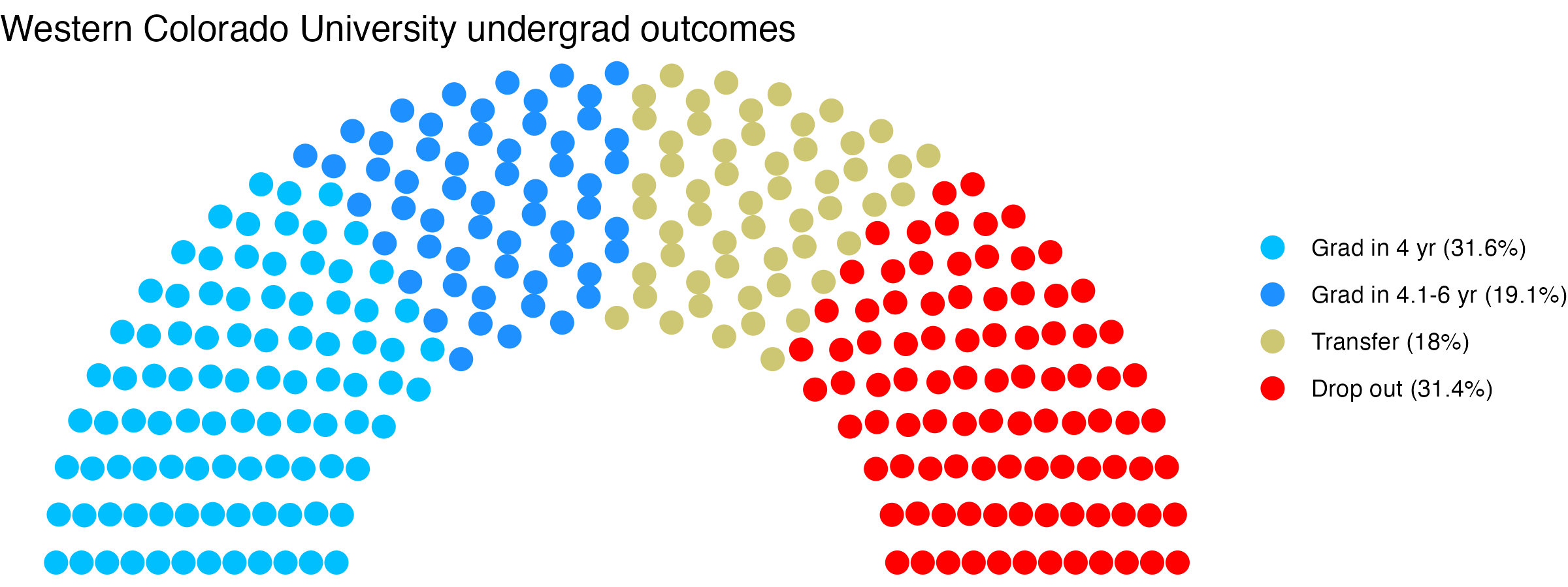 Parliament plot showing the outcomes for full time undergraduates