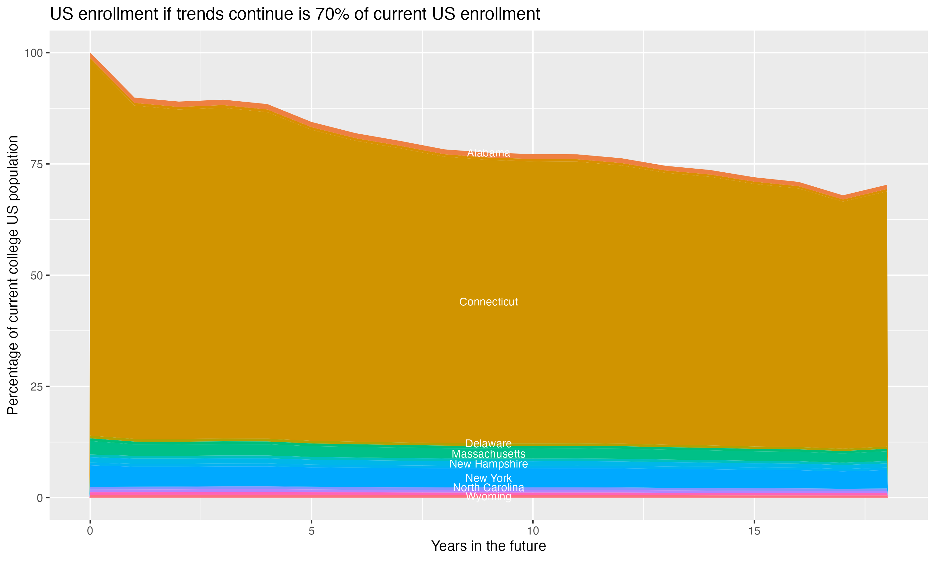 Stacked area plot showing trends if enrollment of 18 year olds per state stay constant; it will be 70percent of the current population.