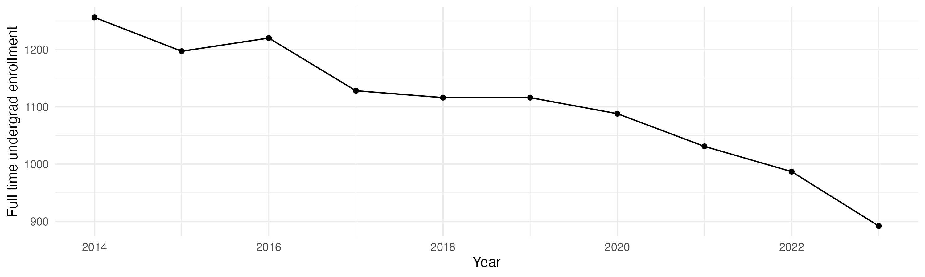 Line plot showing the the full time undergraduate enrollment over time