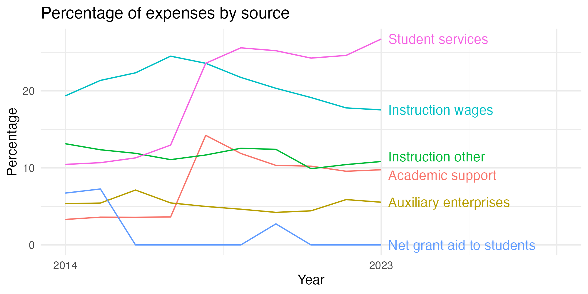 Line plot showing expenses by category over time.