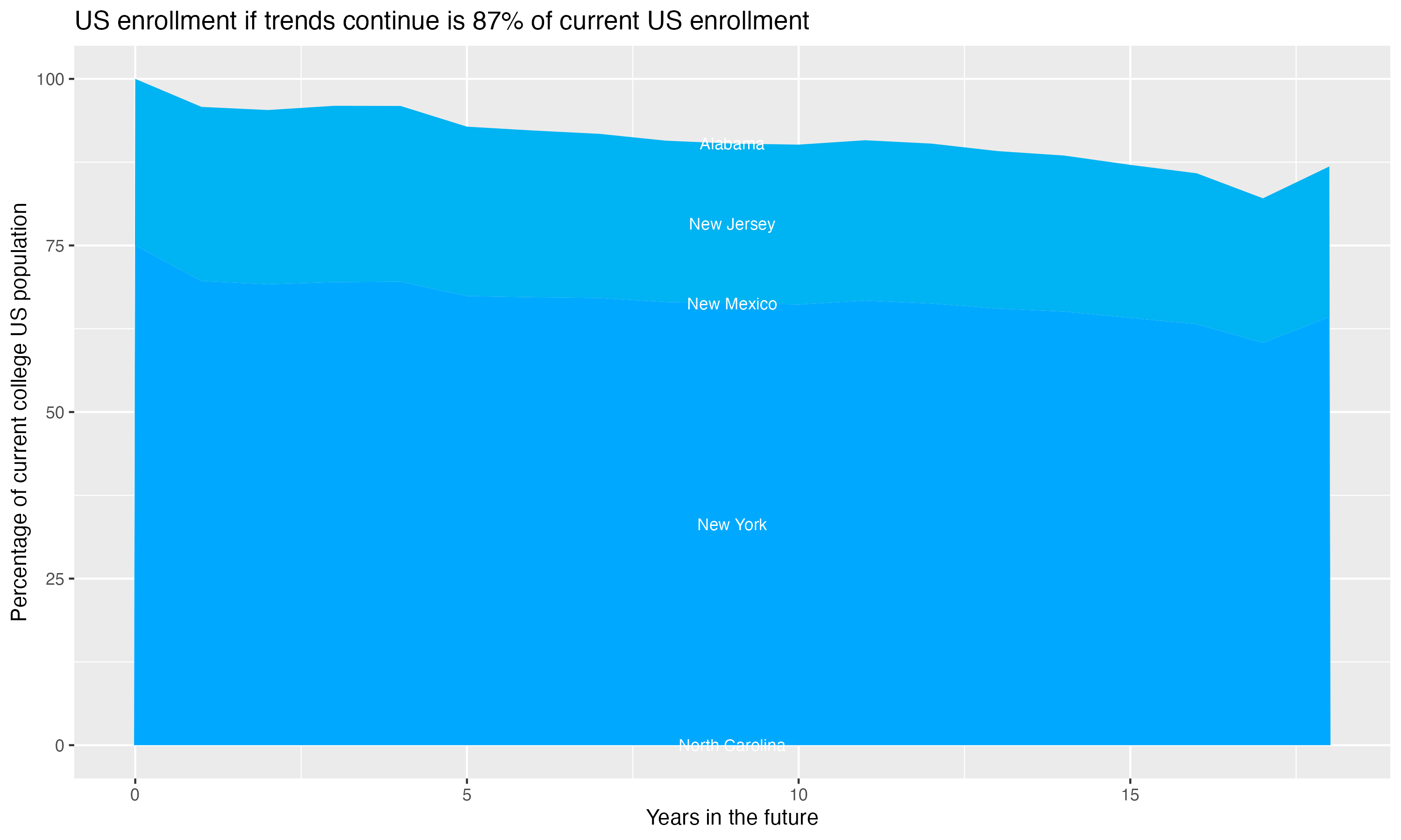 Stacked area plot showing trends if enrollment of 18 year olds per state stay constant; it will be 87percent of the current population.