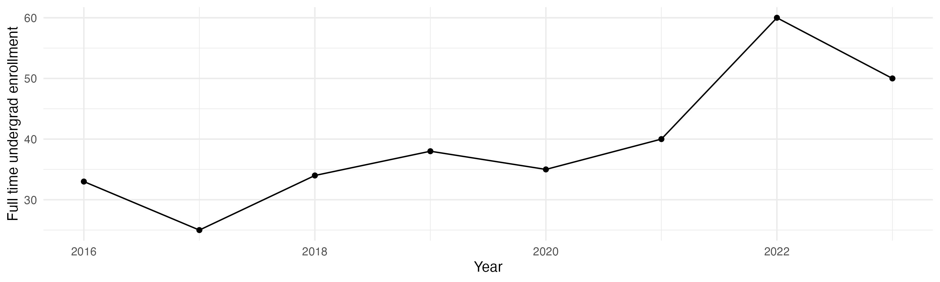Line plot showing the the full time undergraduate enrollment over time