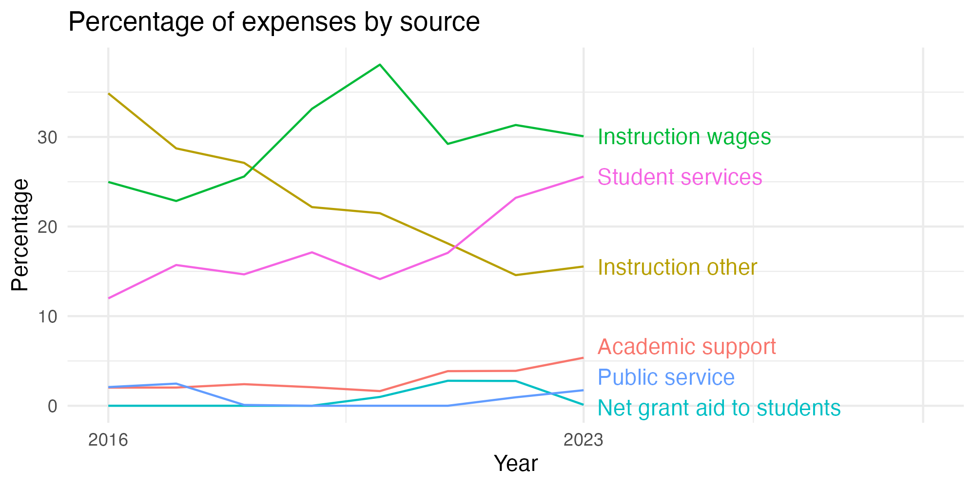 Line plot showing expenses by category over time.