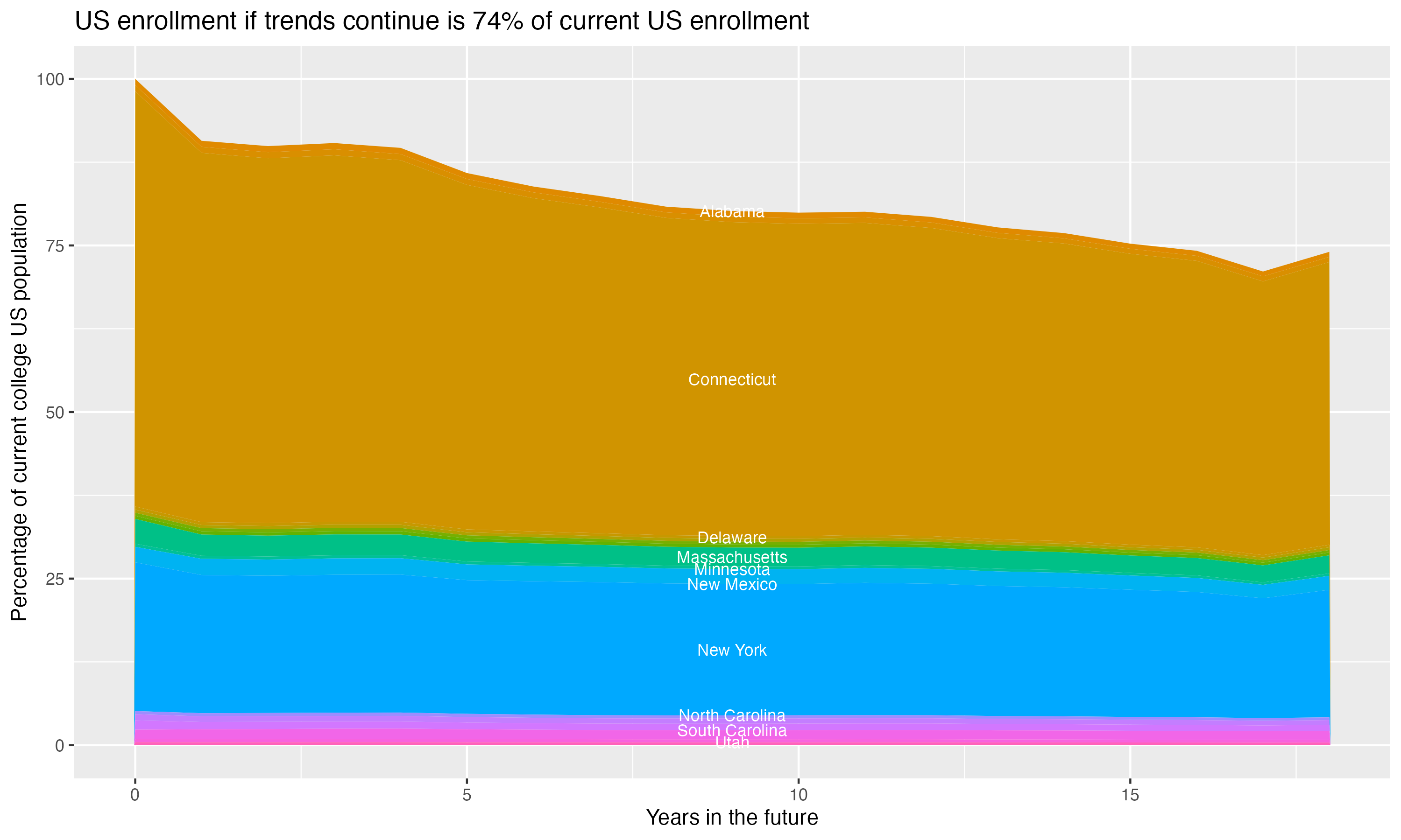 Stacked area plot showing trends if enrollment of 18 year olds per state stay constant; it will be 74percent of the current population.
