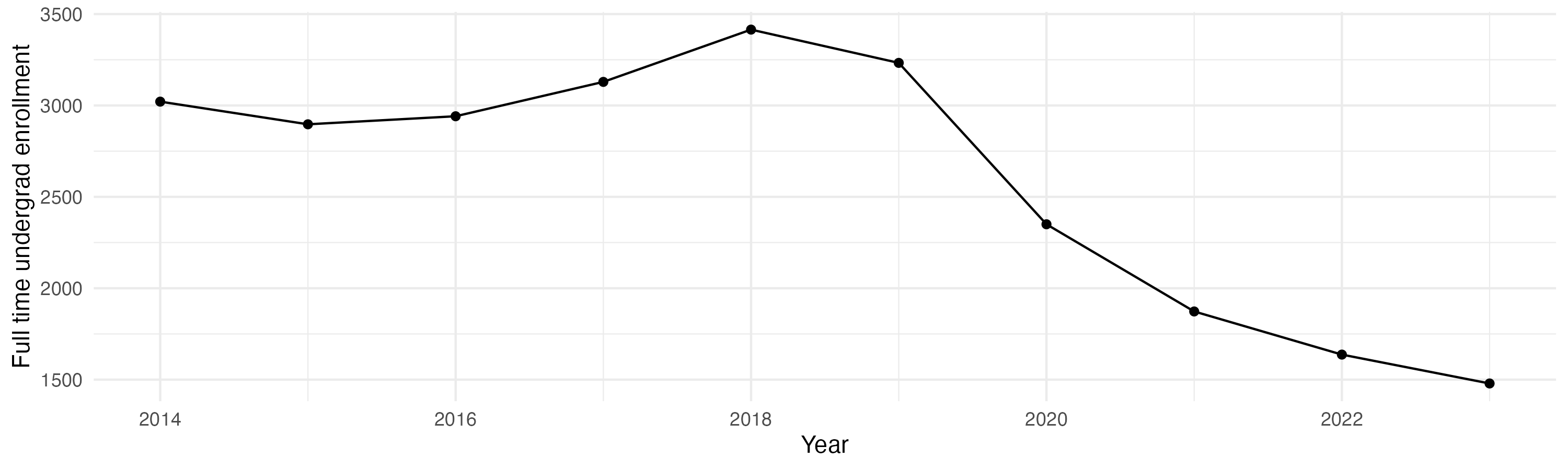 Line plot showing the the full time undergraduate enrollment over time
