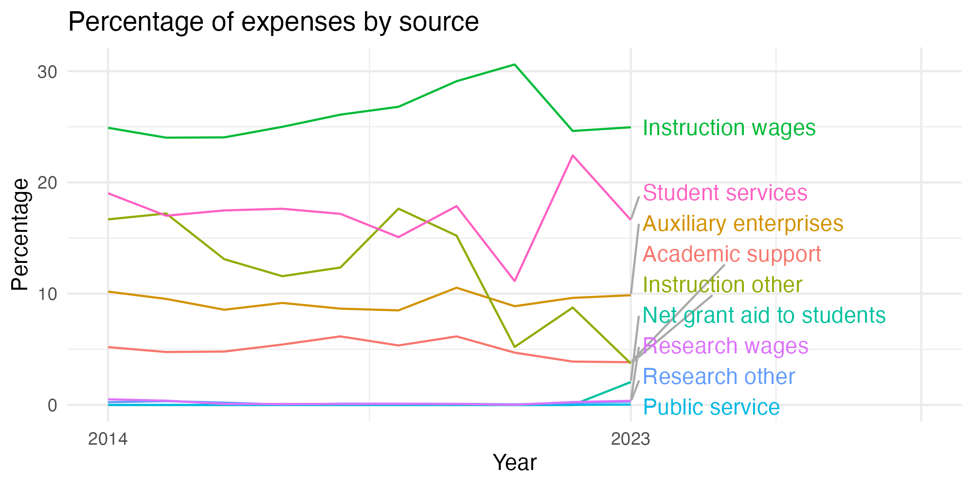 Line plot showing expenses by category over time.