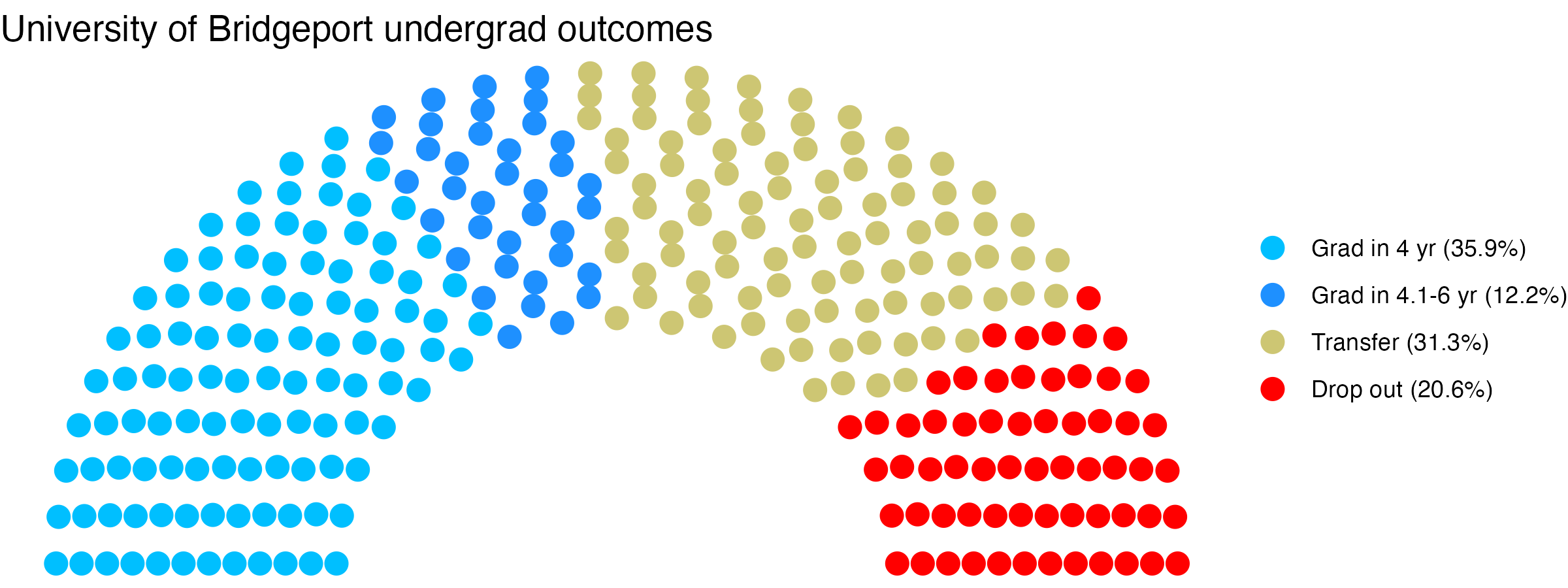 Parliament plot showing the outcomes for full time undergraduates