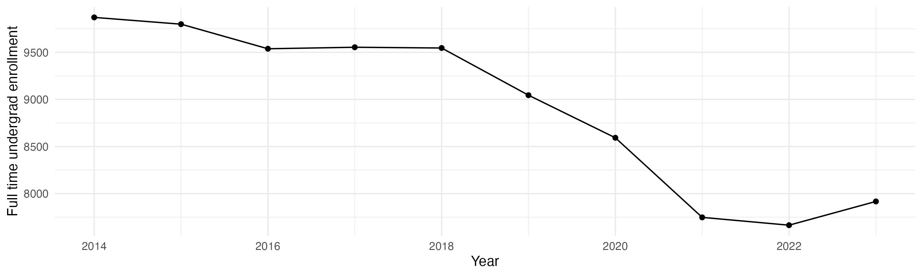 Line plot showing the the full time undergraduate enrollment over time