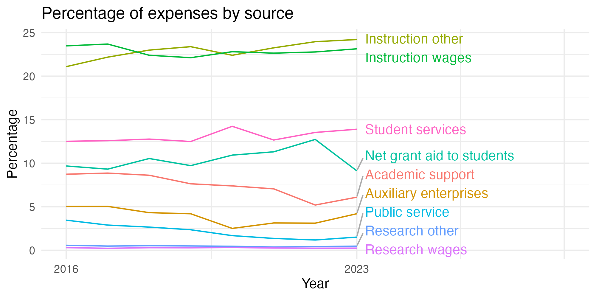 Line plot showing expenses by category over time.